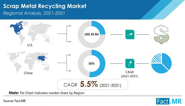 Scrap metal recycling market regional analysis by Fact.MR