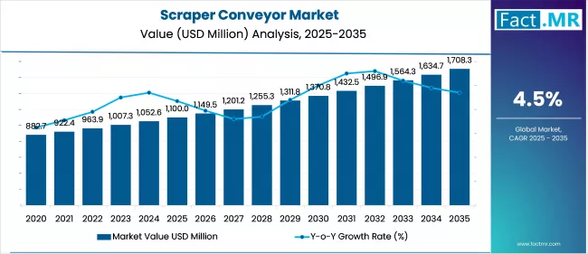 Scraper Conveyor Market Market Value Analysis