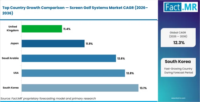 Screen Golf Systems Market Cagr Analysis By Country