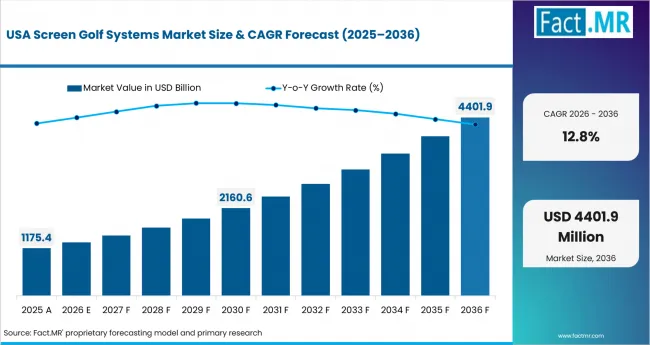 Screen Golf Systems Market Country Value Analysis
