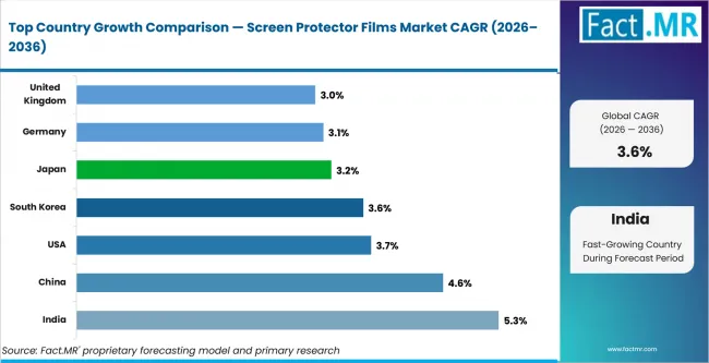 Screen Protector Films Market Cagr Analysis By Country