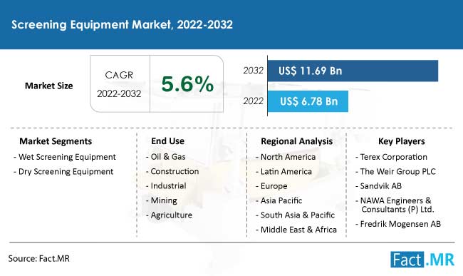 Screening wquipment market forecast by Fact.MR