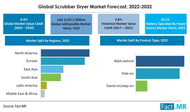 Scrubber dryer market forecast by Fact.MR