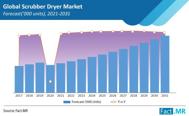 scrubber dryer market forecasts