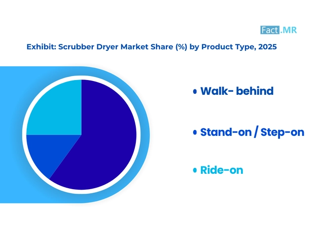 Scrubber Dryer Market Share By Product Type 2025
