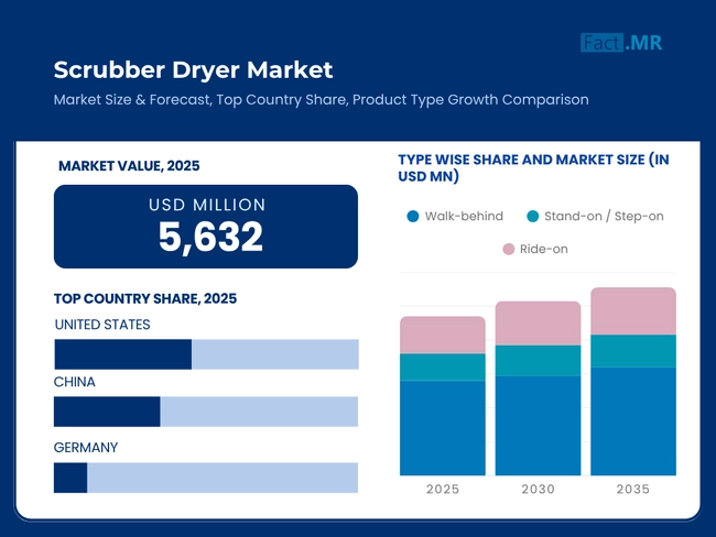 Scrubber Dryer Market