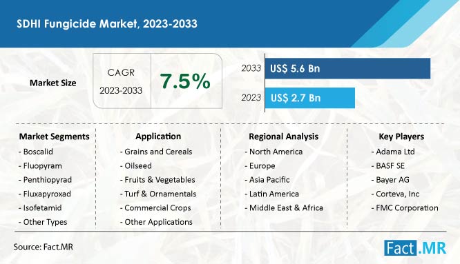 SDHI fungicide market forecast by Fact.MR