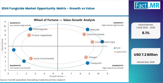 Sdhi Fungicide Market Opportunity Matrix Growth Vs Value Sdhi Fungicide Market Opportunity Matrix Growth Vs Value