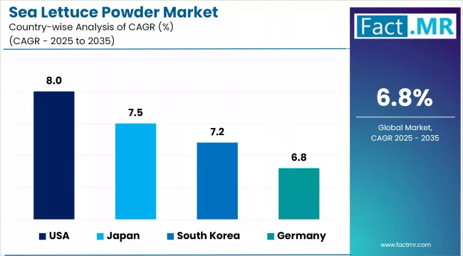 Sea Lettuce Powder Market Cagr Analysis By Country