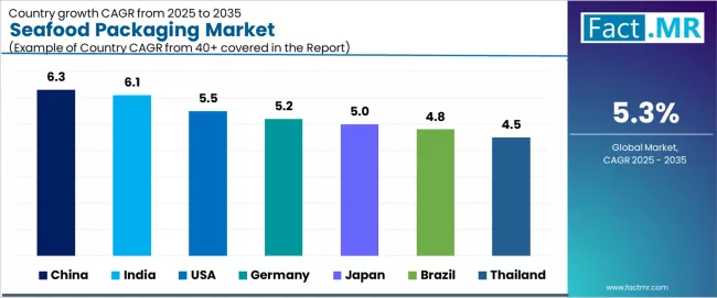 Seafood Packaging Market Cagr Analysis By Country
