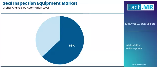 Seal Inspection Equipment Market Analysis By Automation Level