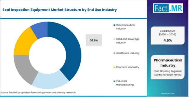 Seal Inspection Equipment Market Analysis By End Use Industry Seal Inspection Equipment Market Analysis By End Use Industry