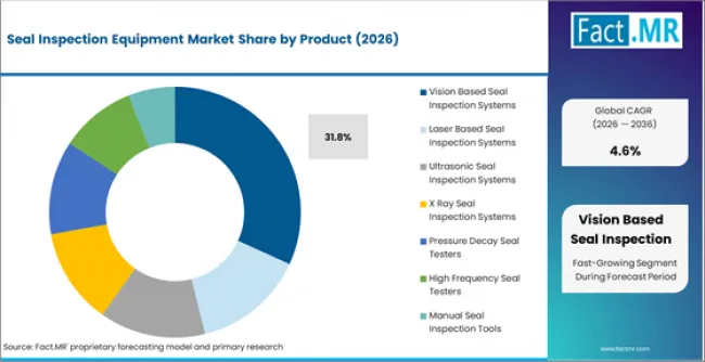 Seal Inspection Equipment Market Analysis By Product Seal Inspection Equipment Market Analysis By Product