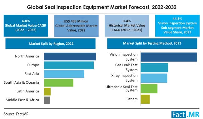 Seal inspection equipment market forecast by Fact.MR