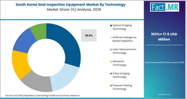 Seal Inspection Equipment Market South Korea Market Share Analysis By Technology Seal Inspection Equipment Market South Korea Market Share Analysis By Technology