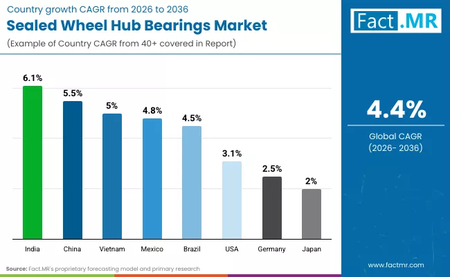 Sealed Wheel Hub Bearings Market By Country