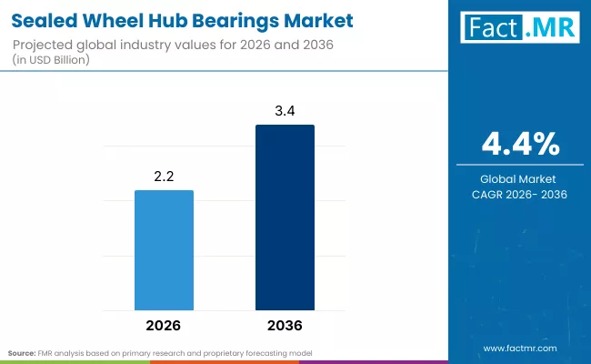 Sealed Wheel Hub Bearings Market By Industry