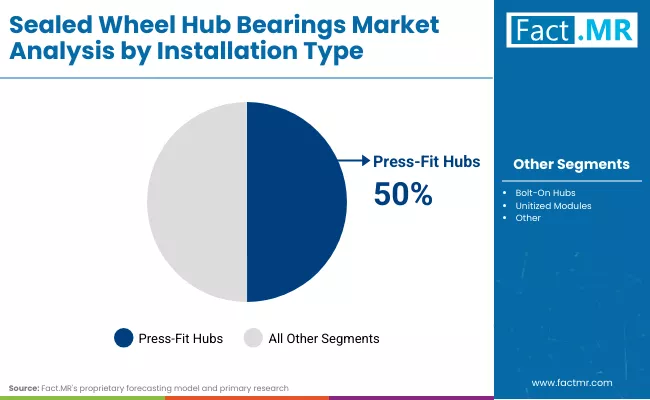 Sealed Wheel Hub Bearings Market By Installation Type