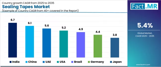 Sealing Tapes Market Cagr Analysis By Country