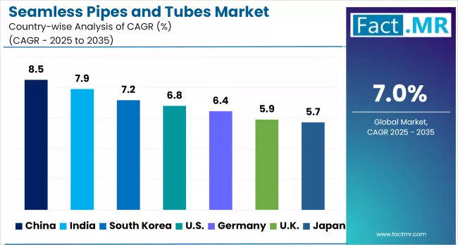 Seamless Pipes And Tubes Market By Country