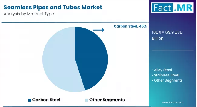 Seamless Pipes And Tubes Market By Material Type