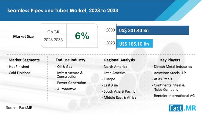 Seamless Pipes And Tubes Market size, share, growth and forecast by Fact.MR