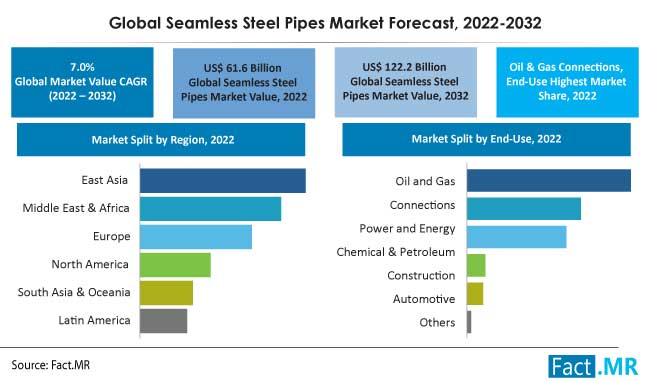 Seamless steel pipes market forecast by Fact.MR