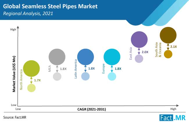 seamless steel pipes market region