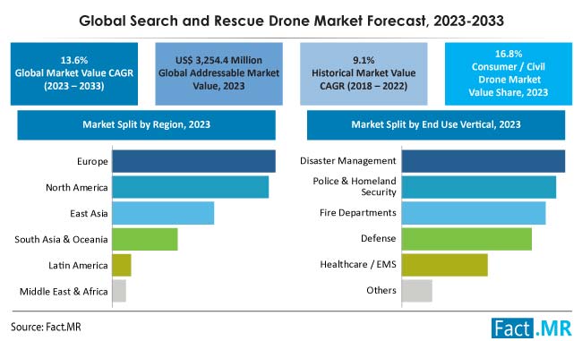 Search and rescue drone market forecast by Fact.MR