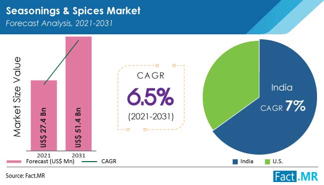 Seasonings and spices market forecast analysis by Fact.MR