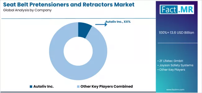 Seat Belt Pretensioners And Retractors Market Analysis By Company