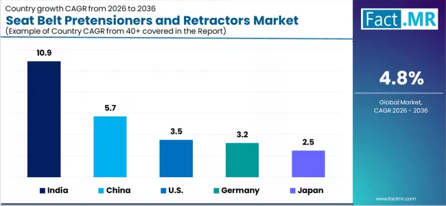 Seat Belt Pretensioners And Retractors Market Cagr Analysis By Country