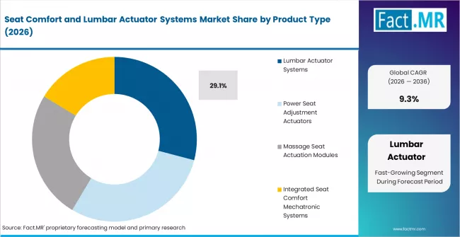 Seat Comfort And Lumbar Actuator Systems Market Analysis By Product Type