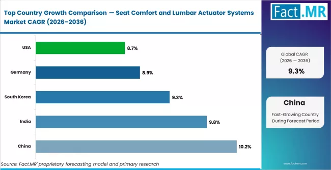 Seat Comfort And Lumbar Actuator Systems Market Cagr Analysis By Country