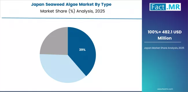 Seaweed Algae Market Japan Market Share Analysis By Type Seaweed Algae Market Japan Market Share Analysis By Type