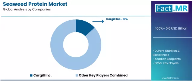 Seaweed Protein Market Analysis By Company