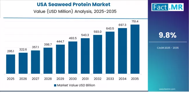 Seaweed Protein Market Country Value Analysis