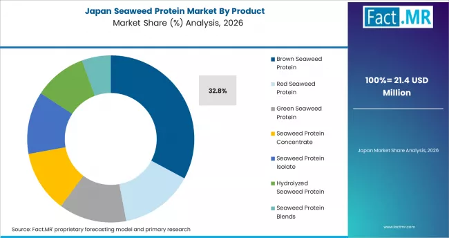Seaweed Protein Market Japan Market Share Analysis By Product Seaweed Protein Market Japan Market Share Analysis By Product