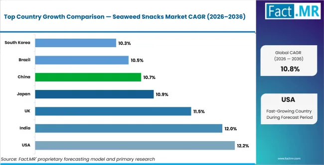 Seaweed Snacks Market Cagr Analysis By Country Seaweed Snacks Market Cagr Analysis By Country