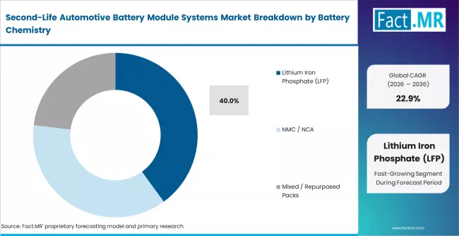 Second Life Automotive Battery Module Systems Market Analysis By Battery Chemistry