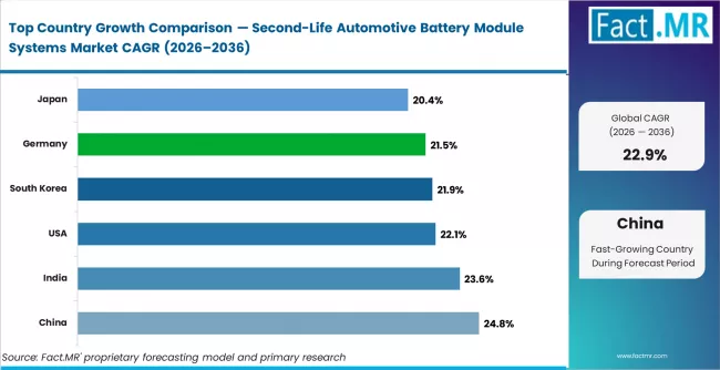 Second Life Automotive Battery Module Systems Market Cagr Analysis By Country