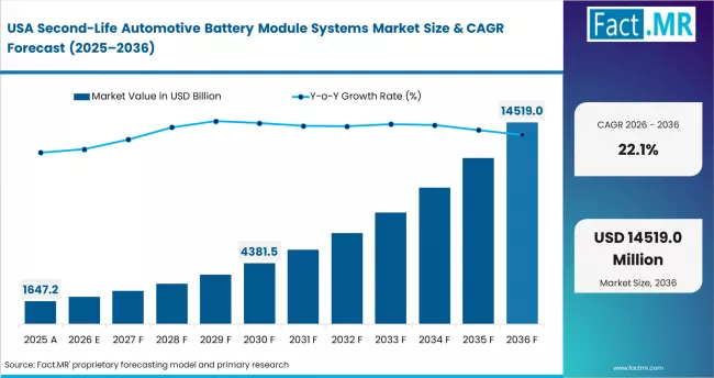 Second Life Automotive Battery Module Systems Market Country Value Analysis