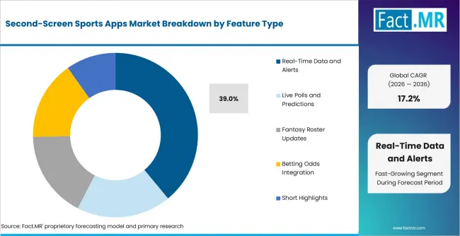 Second Screen Sports Apps Market Analysis By Feature Type