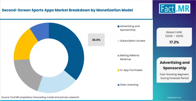 Second Screen Sports Apps Market Analysis By Monetization Model