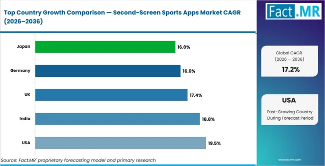 Second Screen Sports Apps Market Cagr Analysis By Country