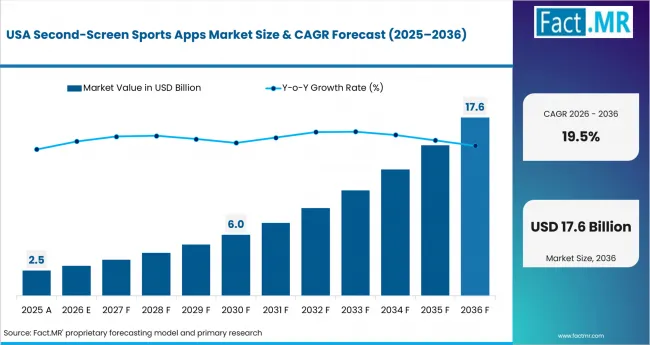 Second Screen Sports Apps Market Country Value Analysis