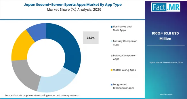 Second Screen Sports Apps Market Japan Market Share Analysis By App Type