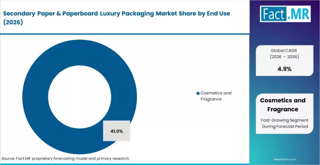 Secondary Paper & Paperboard Luxury Packaging Market Analysis By End Use