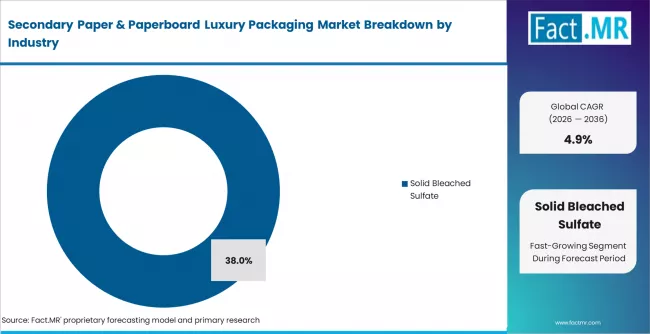 Secondary Paper & Paperboard Luxury Packaging Market Analysis By Grade