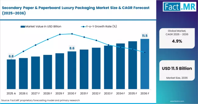 Secondary Paper & Paperboard Luxury Packaging Market Market Value Analysis